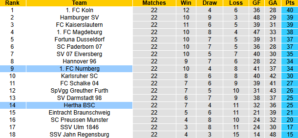 Nhận định, soi kèo Hertha Berlin vs Nurnberg, 0h30 ngày 22/2: Nỗi lo xa nhà - Ảnh 5