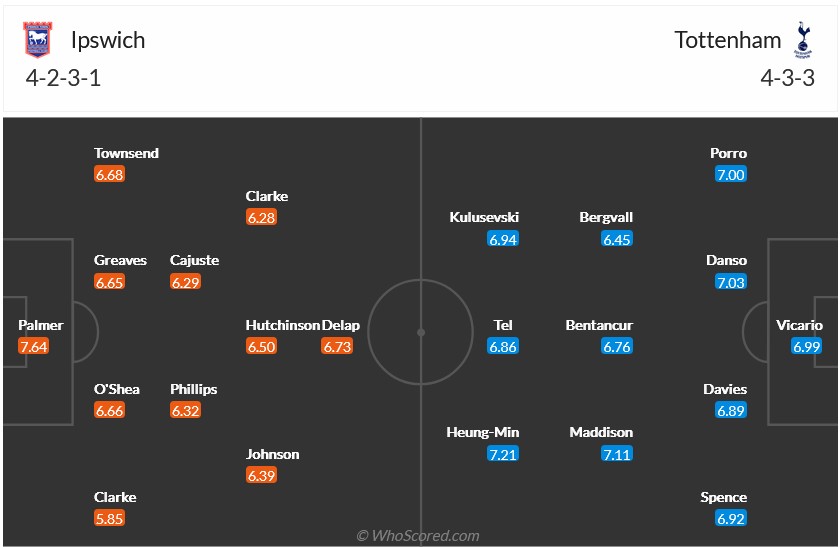 Nhận định, soi kèo Ipswich vs Tottenham, 22h00 ngày 22/2: Bất ngờ hợp lý - Ảnh 6