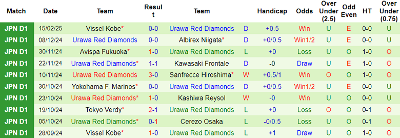 Nhận định, soi kèo Kyoto Sanga vs Urawa Red Diamonds, 12h00 ngày 22/2: Khách ‘tạch’ - Ảnh 2