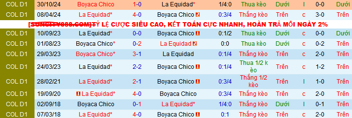 Nhận định, soi kèo La Equidad vs Boyaca Chico, 07h30 ngày 22/2: Chiến thắng đầu tay - Ảnh 3