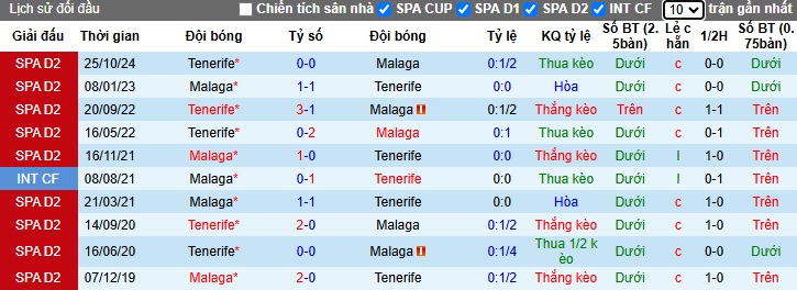 Nhận định, soi kèo Malaga vs Tenerife, 02h30 ngày 22/2: Dìm khách xuống đáy - Ảnh 2