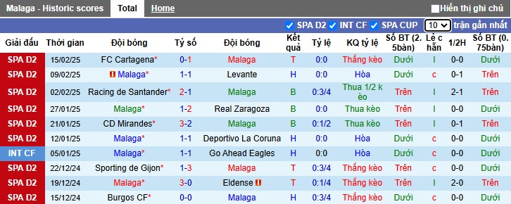 Nhận định, soi kèo Malaga vs Tenerife, 02h30 ngày 22/2: Dìm khách xuống đáy - Ảnh 4