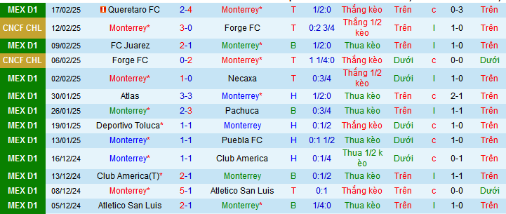 Nhận định, soi kèo Monterrey vs Atletico San Luis, 08h00 ngày 23/2: Chủ không nương chân - Ảnh 1