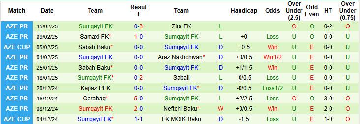 Nhận định, soi kèo Neftchi Baku vs Sumqayit, 22h00 ngày 21/2: Đòi lại món nợ lượt đi - Ảnh 3