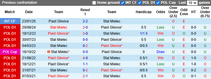 Nhận định, soi kèo Piast Gliwice vs Stal Mielec, 0h00 ngày 22/2: Khó có bất ngờ - Ảnh 4