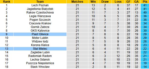 Nhận định, soi kèo Piast Gliwice vs Stal Mielec, 0h00 ngày 22/2: Khó có bất ngờ - Ảnh 5