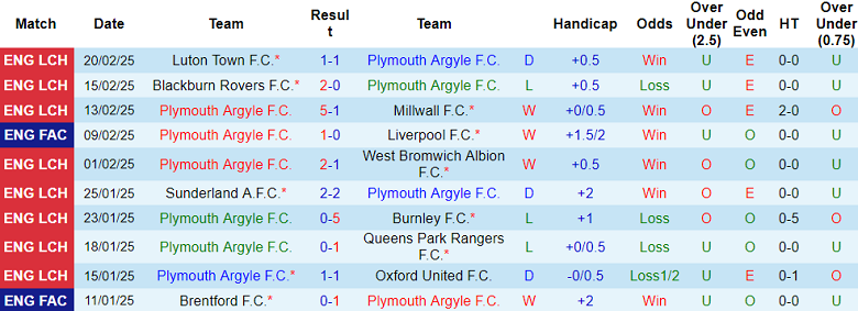 Nhận định, soi kèo Plymouth vs Cardiff City, 19h30 ngày 22/2: Chủ nhà ‘ghi điểm’ - Ảnh 1