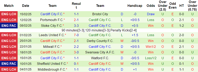 Nhận định, soi kèo Plymouth vs Cardiff City, 19h30 ngày 22/2: Chủ nhà ‘ghi điểm’ - Ảnh 2