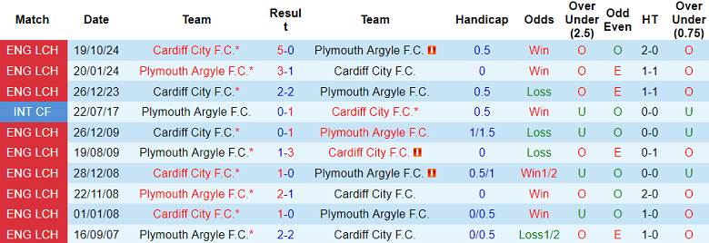 Nhận định, soi kèo Plymouth vs Cardiff City, 19h30 ngày 22/2: Chủ nhà ‘ghi điểm’ - Ảnh 3