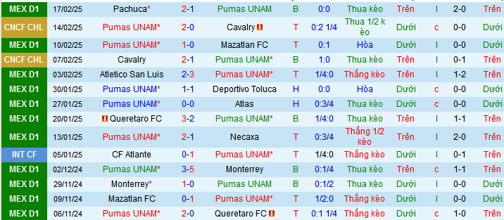 Nhận định, soi kèo Pumas UNAM vs Club America, 10h05 ngày 23/2: Khúc ca America - Ảnh 2