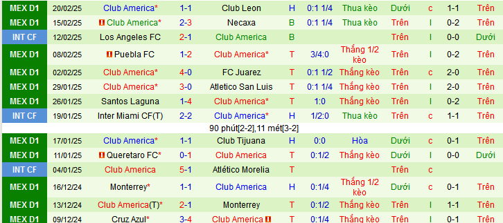 Nhận định, soi kèo Pumas UNAM vs Club America, 10h05 ngày 23/2: Khúc ca America - Ảnh 3