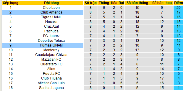 Nhận định, soi kèo Pumas UNAM vs Club America, 10h05 ngày 23/2: Khúc ca America - Ảnh 5