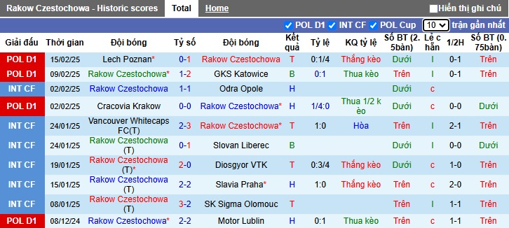 Nhận định, soi kèo Rakow Czestochowa vs Gornik Zabrze, 02h30 ngày 22/2: Thắng vì ngôi đầu - Ảnh 4