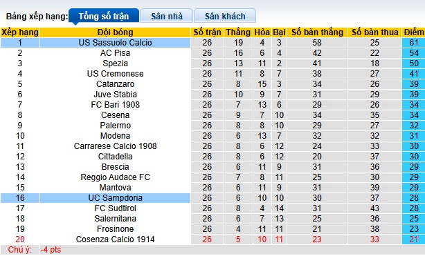 Nhận định, soi kèo Sampdoria vs Sassuolo, 02h30 ngày 22/2: Củng cố ngôi đầu - Ảnh 1