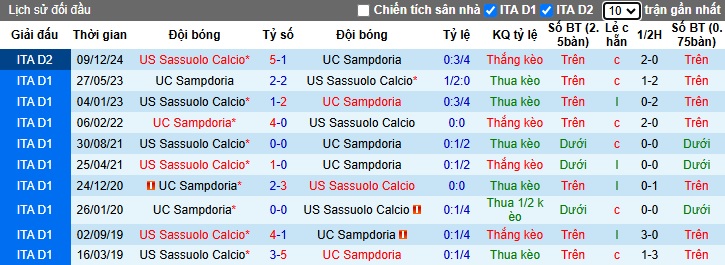 Nhận định, soi kèo Sampdoria vs Sassuolo, 02h30 ngày 22/2: Củng cố ngôi đầu - Ảnh 2