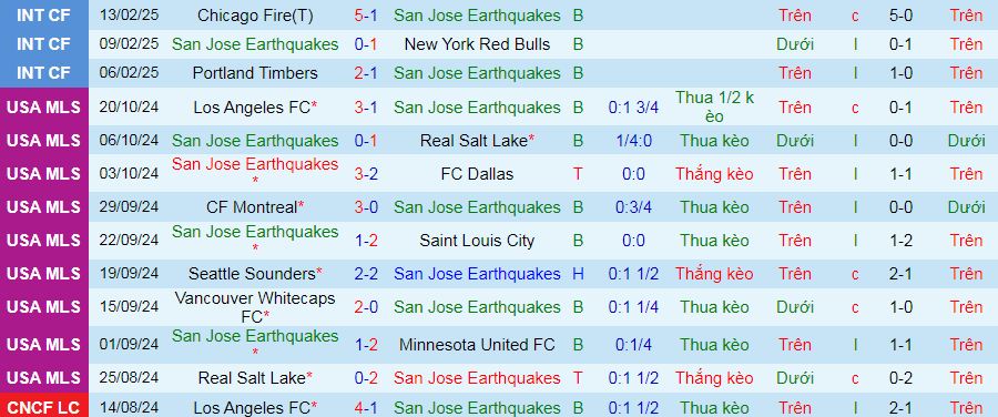 Nhận định, soi kèo San Jose Earthquakes vs Real Salt Lake, 10h30 ngày 23/2: Khó có 