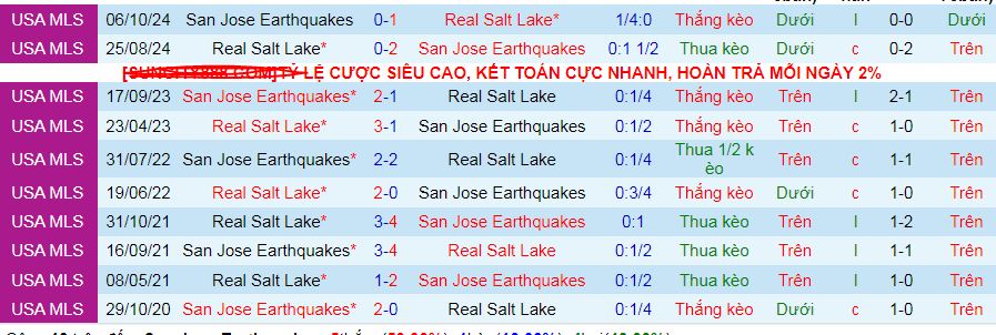 Nhận định, soi kèo San Jose Earthquakes vs Real Salt Lake, 10h30 ngày 23/2: Khó có 