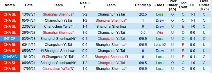 Nhận định, soi kèo Shanghai Shenhua vs Changchun YaTai, 19h00 ngày 22/2: Chạy đà ấn tượng - Ảnh 4