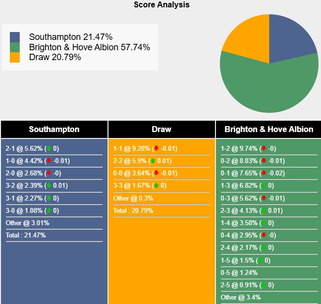 Nhận định, soi kèo Southampton vs Brighton, 22h00 ngày 22/2: Quà tặng từ The Saints - Ảnh 5