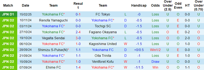 Nhận định, soi kèo Yokohama FC vs Fagiano Okayama, 12h00 ngày 22/2: Khó cho cửa trên - Ảnh 1