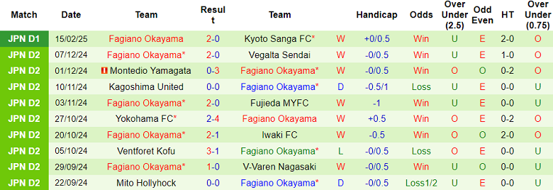 Nhận định, soi kèo Yokohama FC vs Fagiano Okayama, 12h00 ngày 22/2: Khó cho cửa trên - Ảnh 2