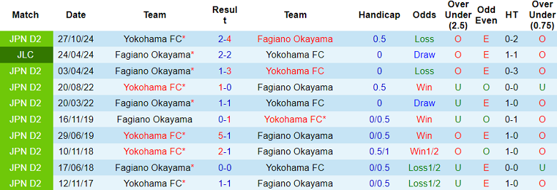 Nhận định, soi kèo Yokohama FC vs Fagiano Okayama, 12h00 ngày 22/2: Khó cho cửa trên - Ảnh 3