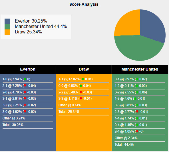 Siêu máy tính dự đoán Everton vs MU, 19h30 ngày 15/2 - Ảnh 1