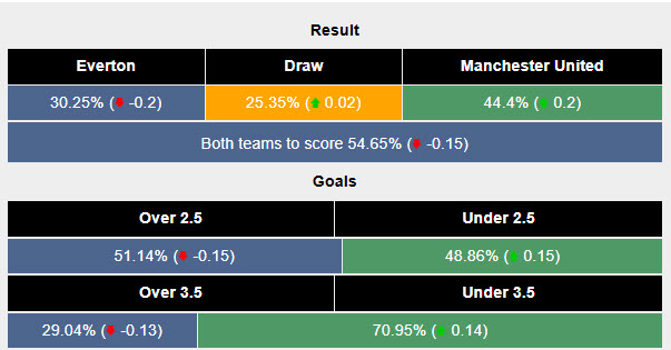 Siêu máy tính dự đoán Everton vs MU, 19h30 ngày 15/2 - Ảnh 2