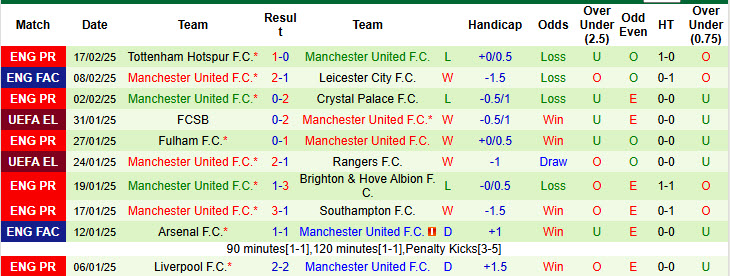 Siêu máy tính dự đoán Everton vs MU, 19h30 ngày 15/2 - Ảnh 4