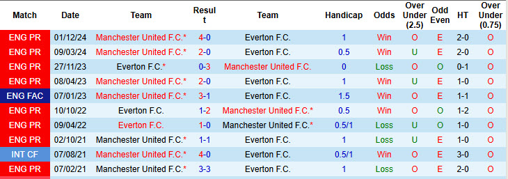 Siêu máy tính dự đoán Everton vs MU, 19h30 ngày 15/2 - Ảnh 5