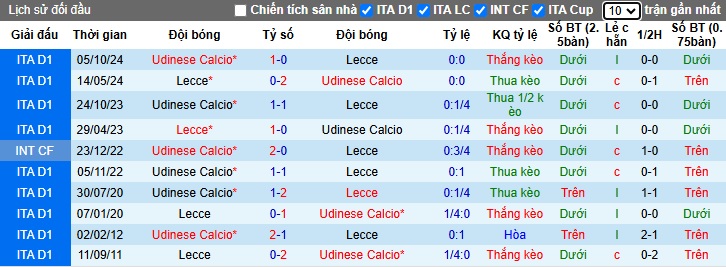 Siêu máy tính dự đoán Lecce vs Udinese, 02h45 ngày 22/2 - Ảnh 2