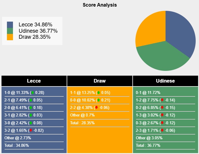 Siêu máy tính dự đoán Lecce vs Udinese, 02h45 ngày 22/2 - Ảnh 5