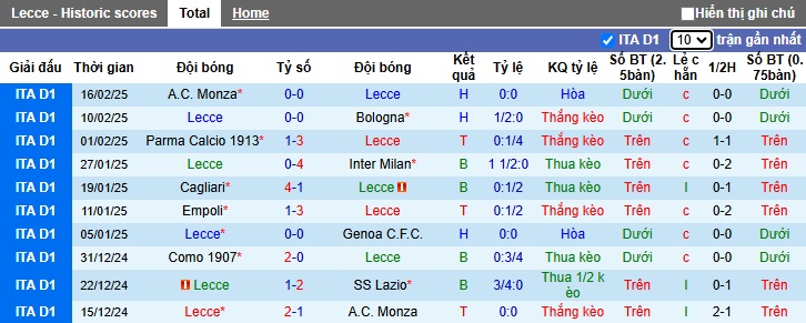 Soi kèo phạt góc Lecce vs Udinese, 02h45 ngày 22/2 - Ảnh 4