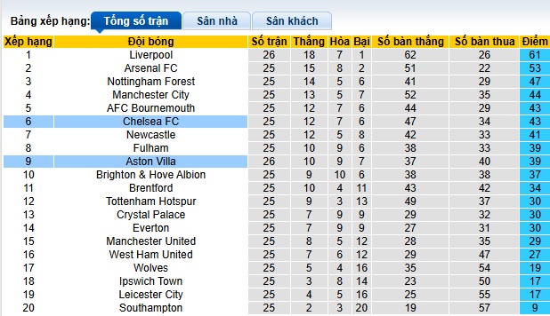 Chuyên gia Chris Sutton dự đoán Aston Villa vs Chelsea, 00h30 ngày 23/2 - Ảnh 1