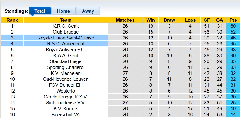 Nhận định, soi kèo Anderlecht vs Saint-Gilloise, 0h30 ngày 24/2: Không nhiều động lực - Ảnh 4
