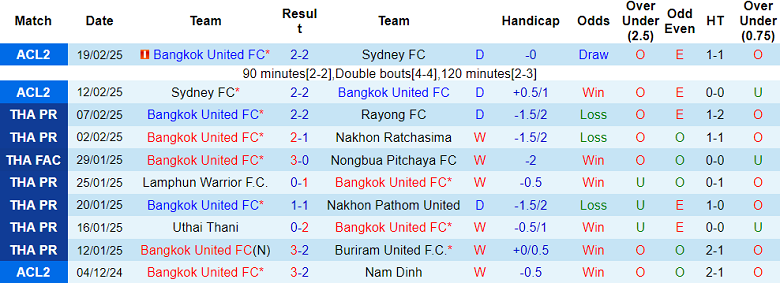 Nhận định, soi kèo Bangkok United vs Nongbua Pitchaya, 18h00 ngày 23/2: Tin vào cửa dưới - Ảnh 1