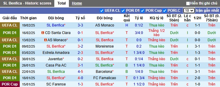 Nhận định, soi kèo Benfica vs Boavista, 01h00 ngày 23/2: Thắng để chiếm đỉnh - Ảnh 4