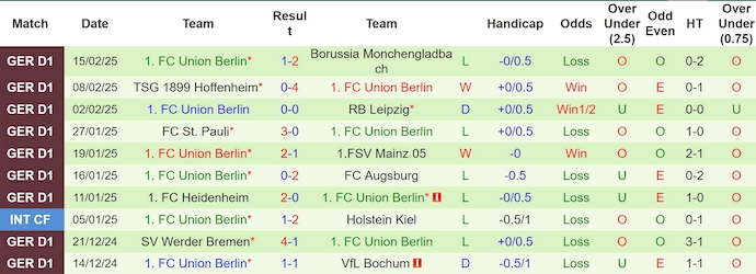 Nhận định, soi kèo Borussia Dortmund vs Union Berlin, 0h30 ngày 23/2: Phong độ sa sút - Ảnh 3