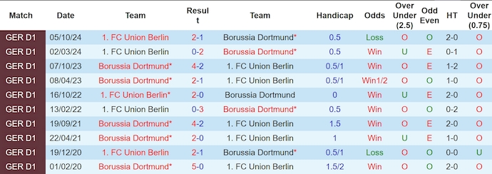 Nhận định, soi kèo Borussia Dortmund vs Union Berlin, 0h30 ngày 23/2: Phong độ sa sút - Ảnh 4