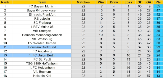 Nhận định, soi kèo Borussia Dortmund vs Union Berlin, 0h30 ngày 23/2: Phong độ sa sút - Ảnh 5