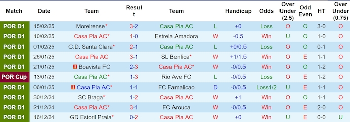 Nhận định, soi kèo Casa Pia vs Gil Vicente, 22h30 ngày 22/2: Hướng tới Top 4 - Ảnh 2