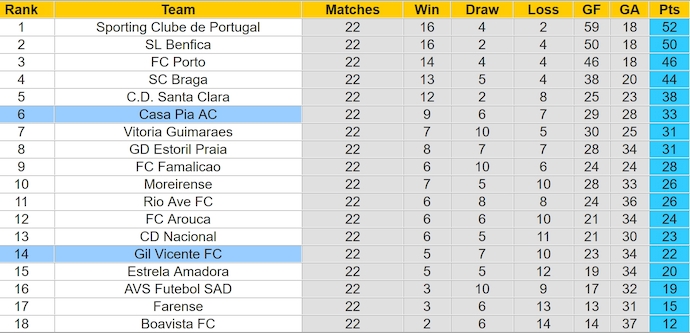 Nhận định, soi kèo Casa Pia vs Gil Vicente, 22h30 ngày 22/2: Hướng tới Top 4 - Ảnh 5