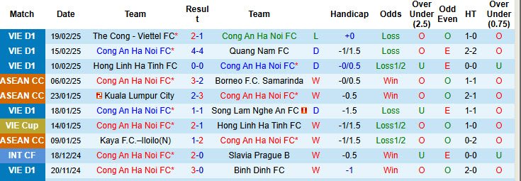 Nhận định, soi kèo Công an Hà Nội vs Thể Công Viettel, 19h15 ngày 23/2: Đối thủ khó ưa - Ảnh 2