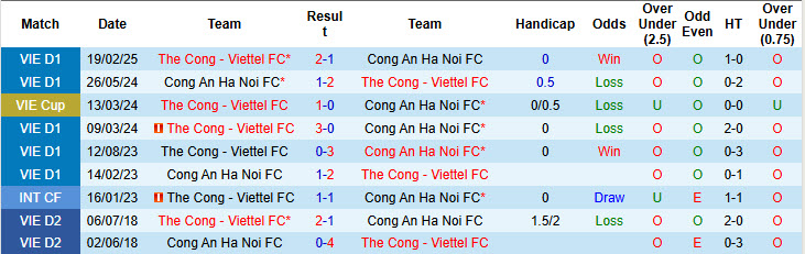 Nhận định, soi kèo Công an Hà Nội vs Thể Công Viettel, 19h15 ngày 23/2: Đối thủ khó ưa - Ảnh 4