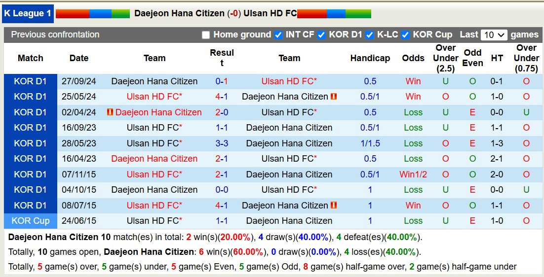 Nhận định, soi kèo Daejeon Hana Citizen vs Ulsan HD FC, 12h00 ngày 23/2: Tiếp tục sa sút - Ảnh 4