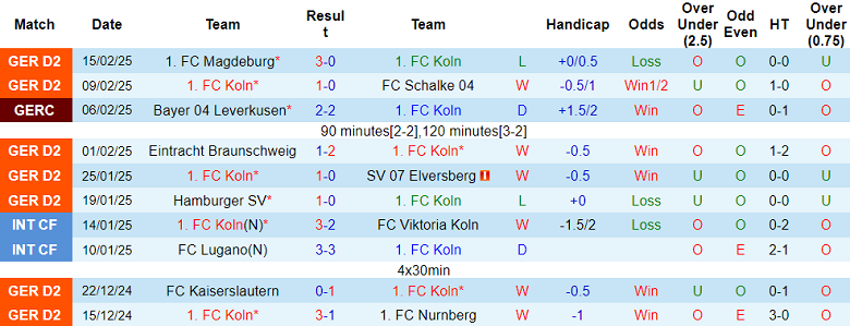 Nhận định, soi kèo FC Koln vs Fortuna Dusseldorf, 19h30 ngày 23/2: Chủ nhà ‘ghi điểm’ - Ảnh 1