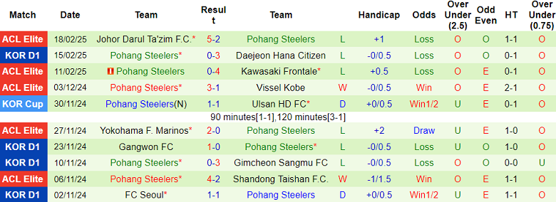 Nhận định, soi kèo Gangwon vs Pohang Steelers, 14h30 ngày 23/2: Tin vào cửa trên - Ảnh 2