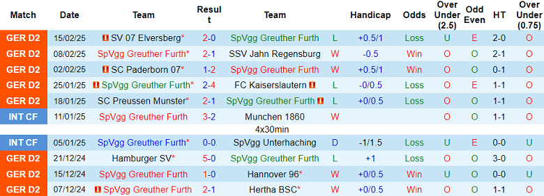 Nhận định, soi kèo Greuther Furth vs Eintracht Braunschweig, 19h30 ngày 23/2: Khó tin cửa dưới - Ảnh 1