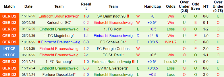 Nhận định, soi kèo Greuther Furth vs Eintracht Braunschweig, 19h30 ngày 23/2: Khó tin cửa dưới - Ảnh 2