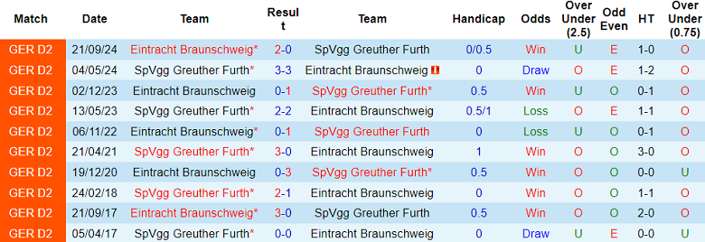 Nhận định, soi kèo Greuther Furth vs Eintracht Braunschweig, 19h30 ngày 23/2: Khó tin cửa dưới - Ảnh 3